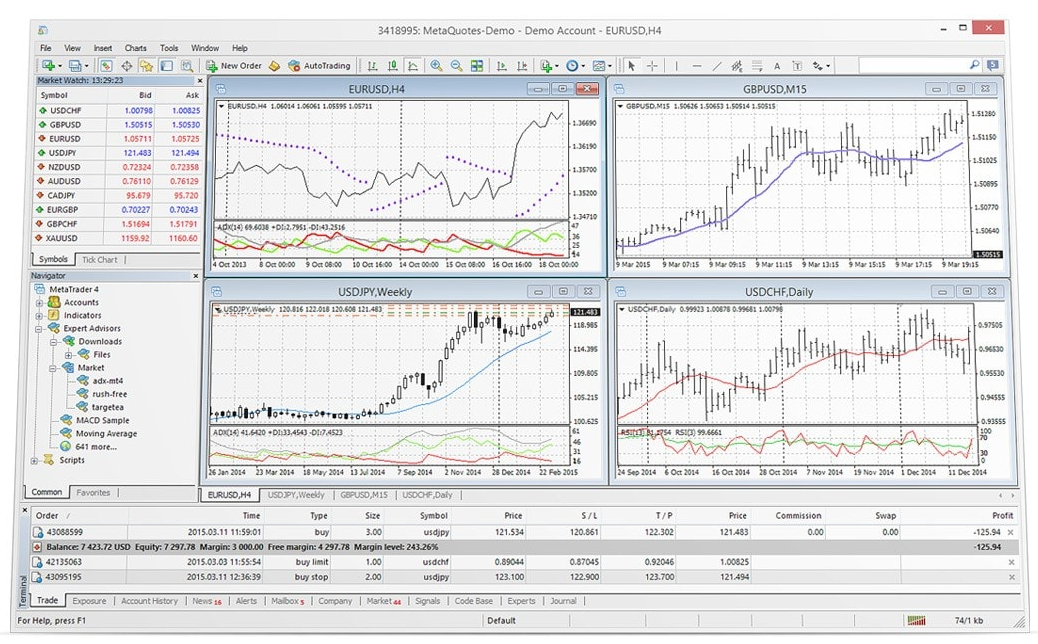 MetaTrader4 技术分析