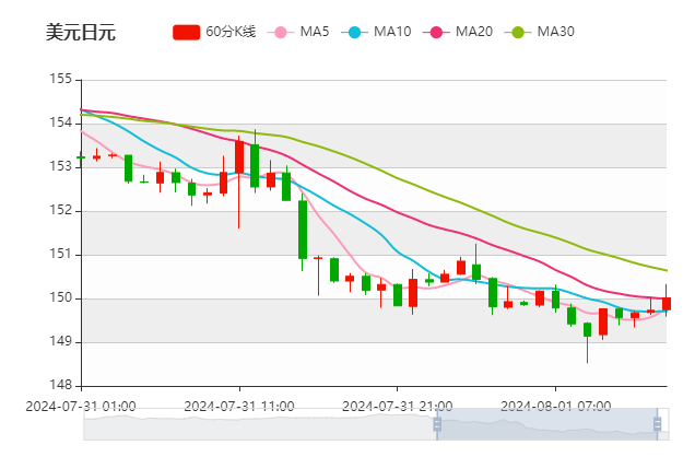 日本央行倾向鹰派 年内或有再次加息的可能